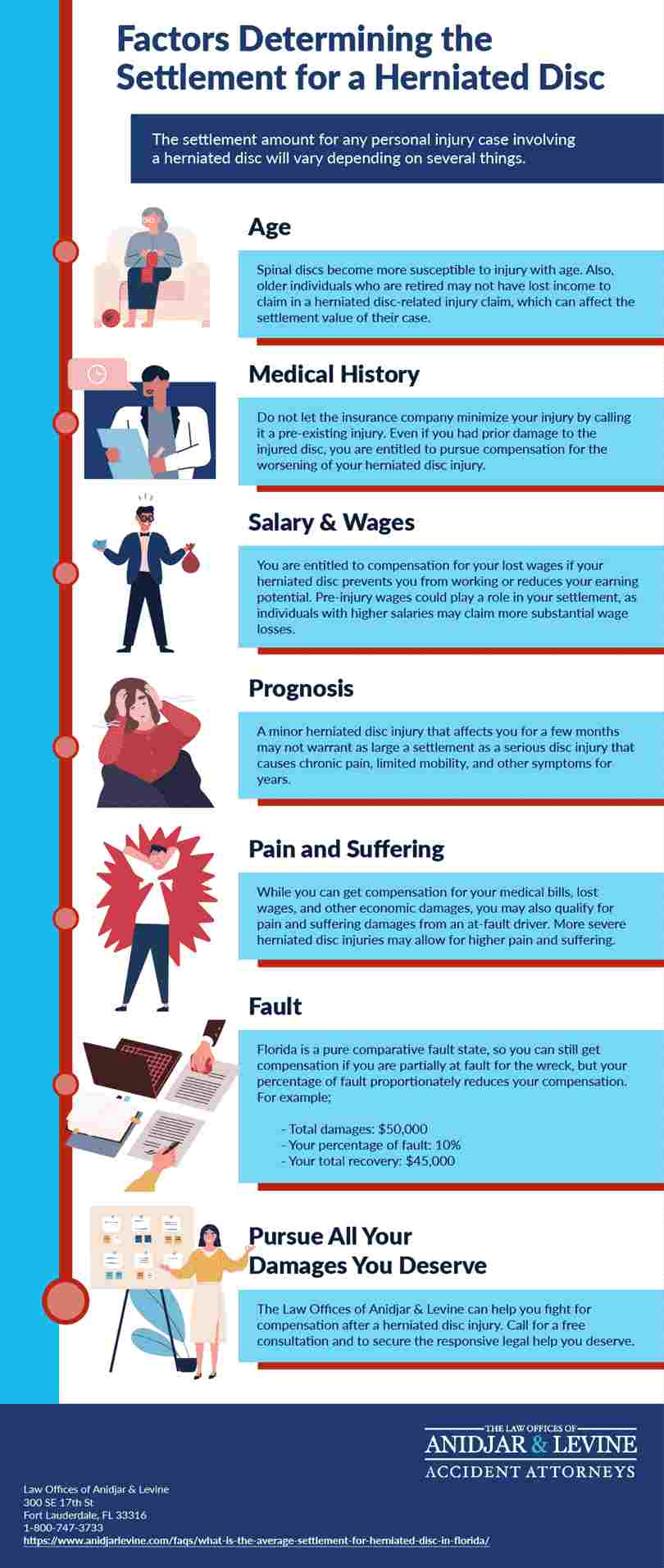 infographic of factors determining the settlement for a herniated disc